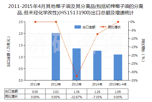 2011-2015年4月其他椰子油及其分離品(包括初榨椰子油的分離品,但未經(jīng)化學(xué)改性)(HS15131900)出口總額及增速統(tǒng)計 2011-2015年4月其他椰子油及其分離品(包括初榨椰子油的分離品,但未經(jīng)化學(xué)改性)(HS15131900)出口總額及增速統(tǒng)計